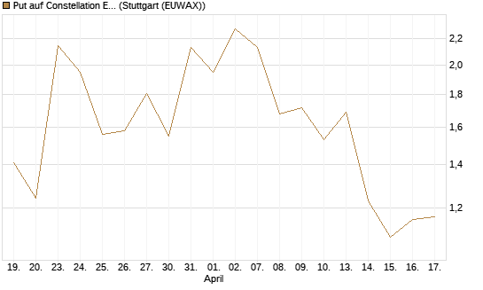 Put auf Constellation Energy [J.P. Morgan Structured Products B.V.] Chart