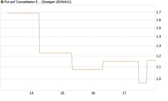 Put auf Constellation Energy [J.P. Morgan Structured Products B.V.] Chart