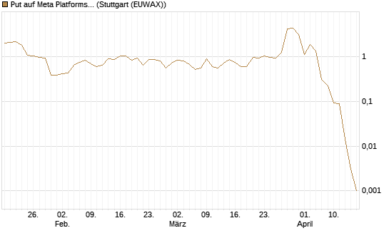 Put auf Meta Platforms [J.P. Morgan Structured Products B.V.] Chart