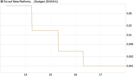 Put auf Meta Platforms [J.P. Morgan Structured Products B.V.] Chart