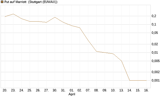 Put auf Marriott [J.P. Morgan Structured Products B.V.] Chart