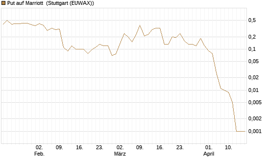 Put auf Marriott [J.P. Morgan Structured Products B.V.] Chart