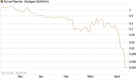 Put auf Marriott [J.P. Morgan Structured Products B.V.] Chart