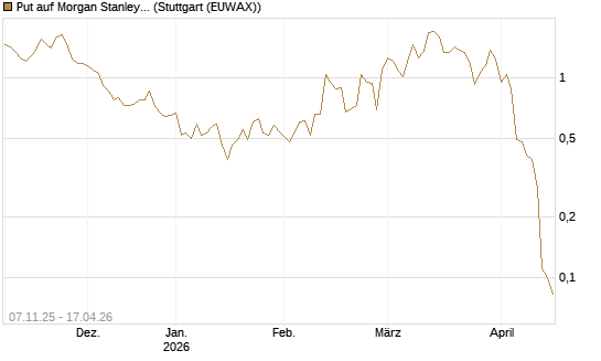 Put auf Morgan Stanley [J.P. Morgan Structured Products B.V.] Chart