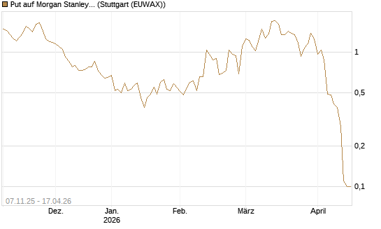 Put auf Morgan Stanley [J.P. Morgan Structured Products B.V.] Chart