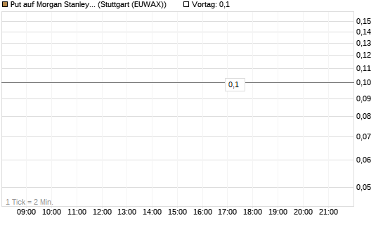 Put auf Morgan Stanley [J.P. Morgan Structured Products B.V.] Chart