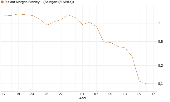 Put auf Morgan Stanley [J.P. Morgan Structured Products B.V.] Chart