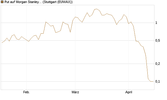 Put auf Morgan Stanley [J.P. Morgan Structured Products B.V.] Chart
