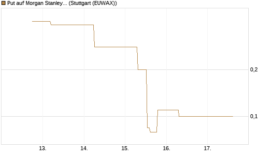 Put auf Morgan Stanley [J.P. Morgan Structured Products B.V.] Chart