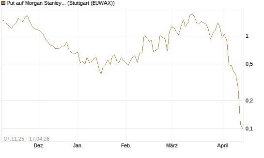 Put auf Morgan Stanley [J.P. Morgan Structured Products B.V.] Chart