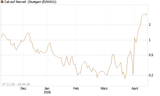 Call auf Marvell [J.P. Morgan Structured Products B.V.] Chart