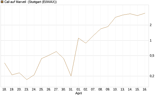 Call auf Marvell [J.P. Morgan Structured Products B.V.] Chart