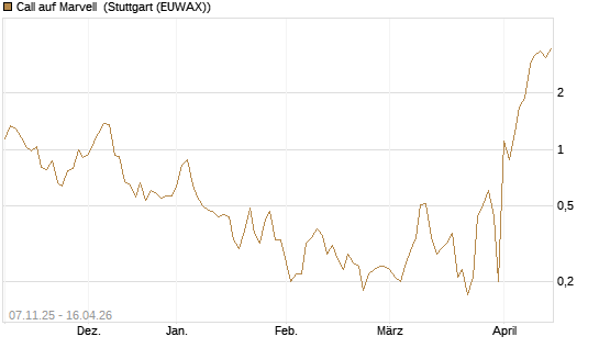 Call auf Marvell [J.P. Morgan Structured Products B.V.] Chart