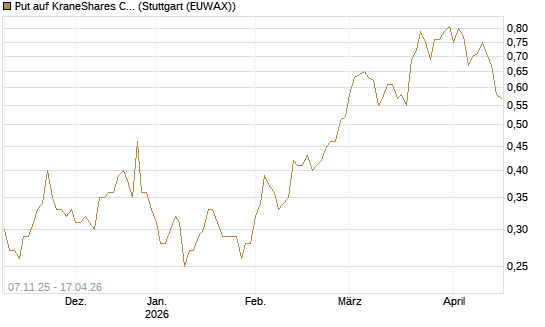 Put auf KraneShares CSI China Internet ETF [J.P. Morgan Structured Products B.V.] Chart