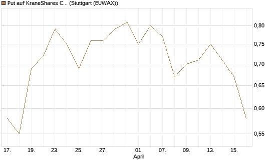 Put auf KraneShares CSI China Internet ETF [J.P. Morgan Structured Products B.V.] Chart