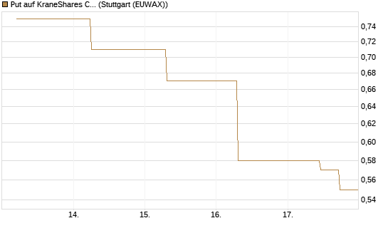 Put auf KraneShares CSI China Internet ETF [J.P. Morgan Structured Products B.V.] Chart