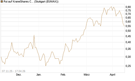 Put auf KraneShares CSI China Internet ETF [J.P. Morgan Structured Products B.V.] Chart