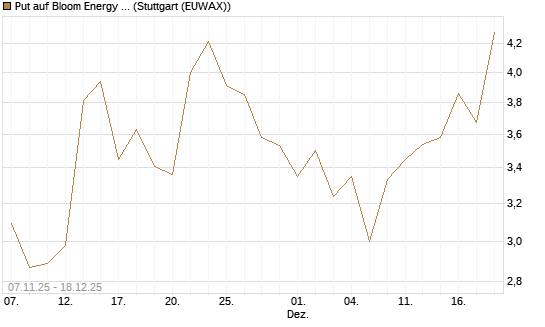 Put auf Bloom Energy A [J.P. Morgan Structured Products B.V.] Chart