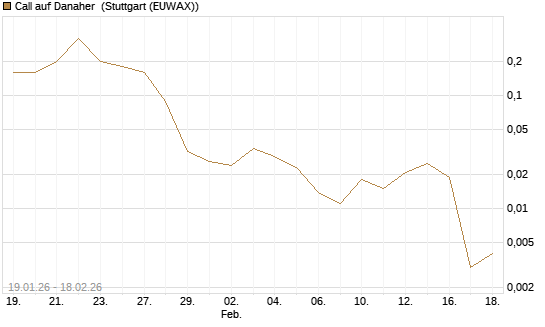 Call auf Danaher [J.P. Morgan Structured Products B.V.] Chart