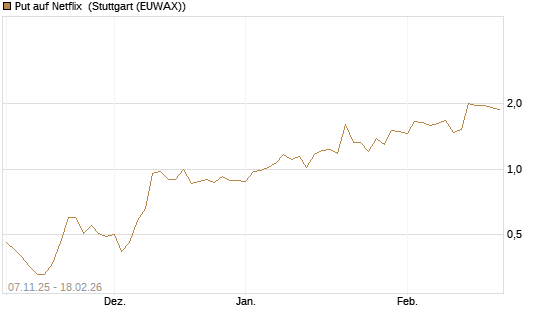Put auf Netflix [J.P. Morgan Structured Products B.V.] Chart