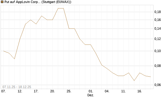 Put auf AppLovin Corp [J.P. Morgan Structured Products B.V.] Chart