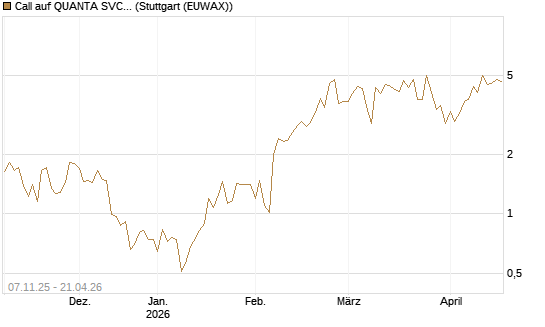Call auf QUANTA SVCS      Chart