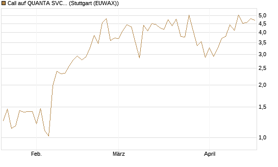 Call auf QUANTA SVCS      Chart