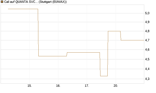 Call auf QUANTA SVCS      Chart