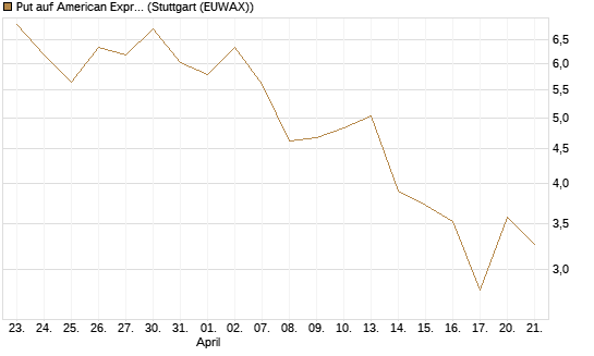 Put auf American Express [J.P. Morgan Structured Products B.V.] Chart