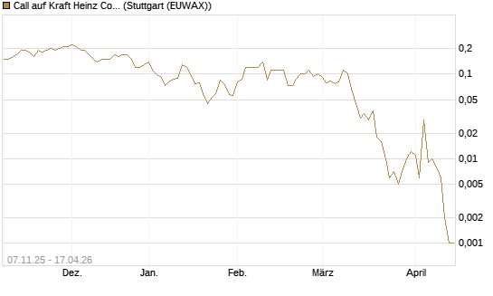 Call auf Kraft Heinz Company [J.P. Morgan Structured Products B.V.] Chart