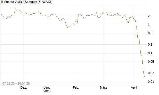 Put auf AMD [J.P. Morgan Structured Products B.V.] Chart