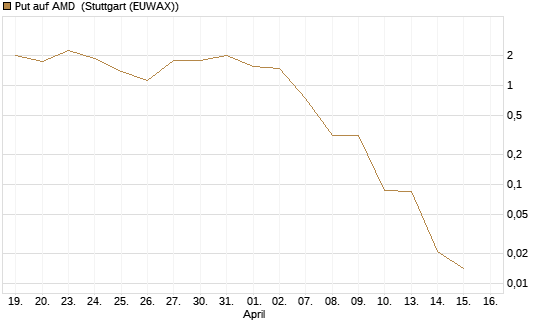 Put auf AMD [J.P. Morgan Structured Products B.V.] Chart
