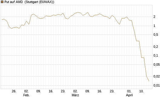 Put auf AMD [J.P. Morgan Structured Products B.V.] Chart