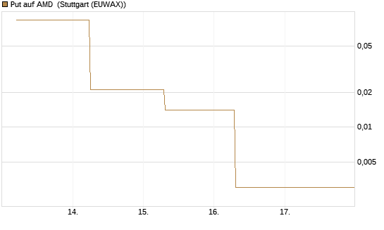 Put auf AMD [J.P. Morgan Structured Products B.V.] Chart