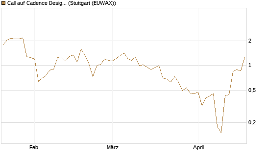 Call auf Cadence Design [J.P. Morgan Structured Products B.V.] Chart