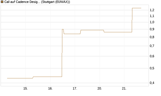 Call auf Cadence Design [J.P. Morgan Structured Products B.V.] Chart