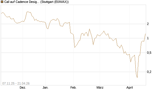 Call auf Cadence Design [J.P. Morgan Structured Products B.V.] Chart