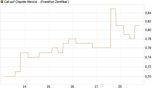 Call auf Chipotle Mexican Grill [Vontobel] Chart