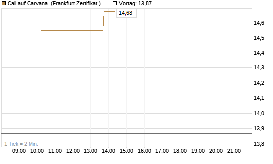 Call auf Carvana [Vontobel] Chart