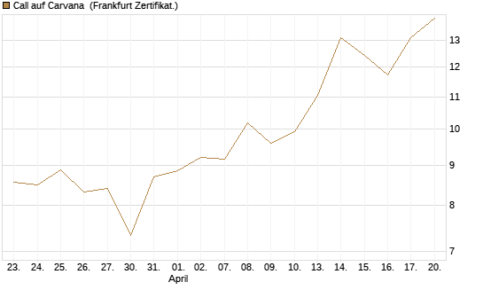 Call auf Carvana [Vontobel] Chart