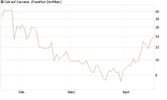 Call auf Carvana [Vontobel] Chart