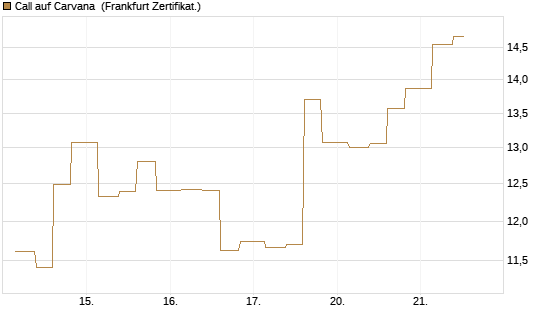 Call auf Carvana [Vontobel] Chart