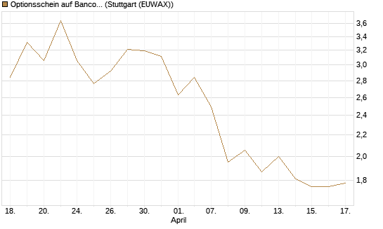Optionsschein auf Banco Bilbao Vizcaya Argentari [Goldman Sachs Bank Europe SE] Chart