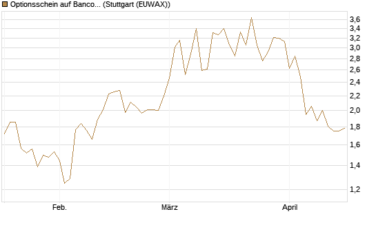 Optionsschein auf Banco Bilbao Vizcaya Argentari [Goldman Sachs Bank Europe SE] Chart