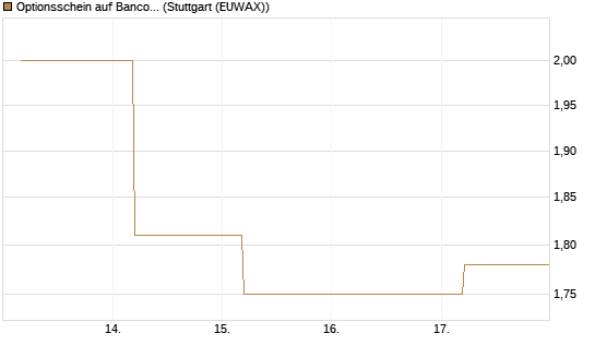 Optionsschein auf Banco Bilbao Vizcaya Argentari [Goldman Sachs Bank Europe SE] Chart