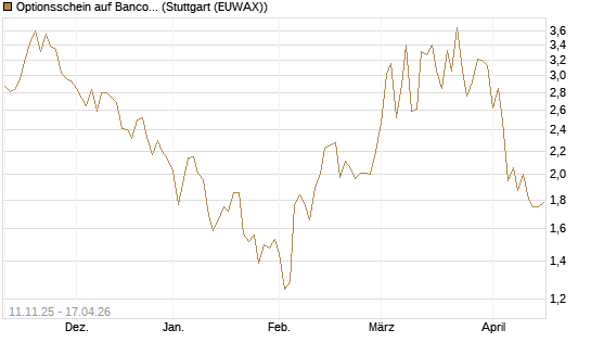 Optionsschein auf Banco Bilbao Vizcaya Argentari [Goldman Sachs Bank Europe SE] Chart