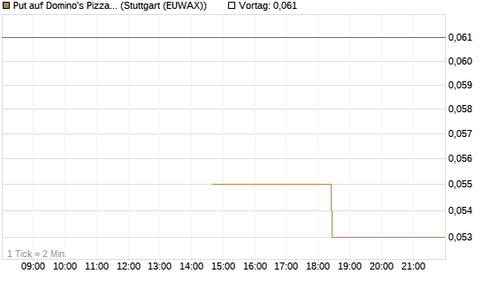 Put auf Domino's Pizza [J.P. Morgan Structured Products B.V.] Chart