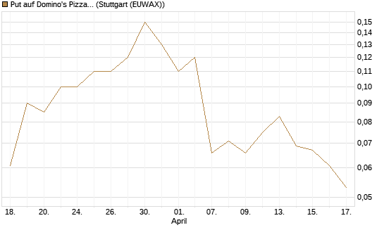 Put auf Domino's Pizza [J.P. Morgan Structured Products B.V.] Chart