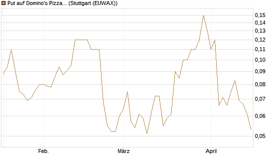 Put auf Domino's Pizza [J.P. Morgan Structured Products B.V.] Chart