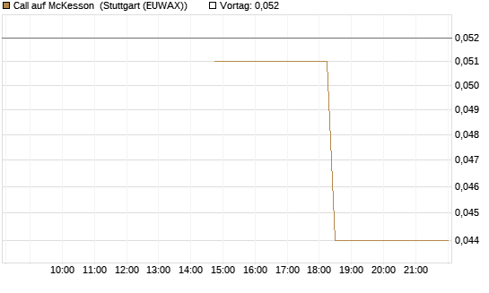 Call auf McKesson [J.P. Morgan Structured Products B.V.] Chart